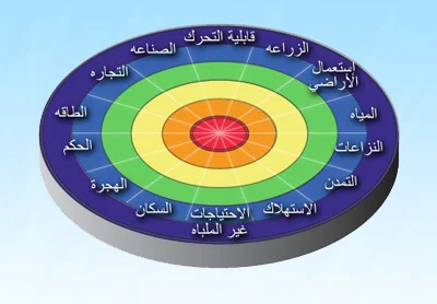 النشاطات البشرية